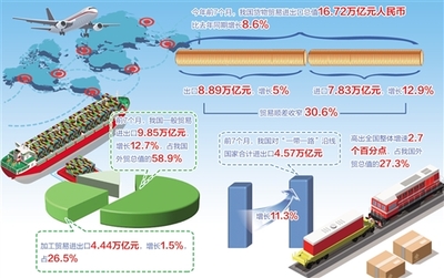 貿(mào)易新格局 結(jié)構(gòu)優(yōu)化、平衡發(fā)展與電商驅(qū)動(dòng)
